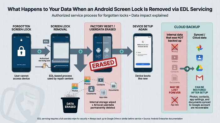 tft-screen-lock-removal-data-loss-explained
