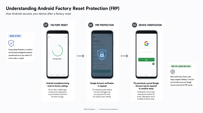 what-is-frp-lock-on-android